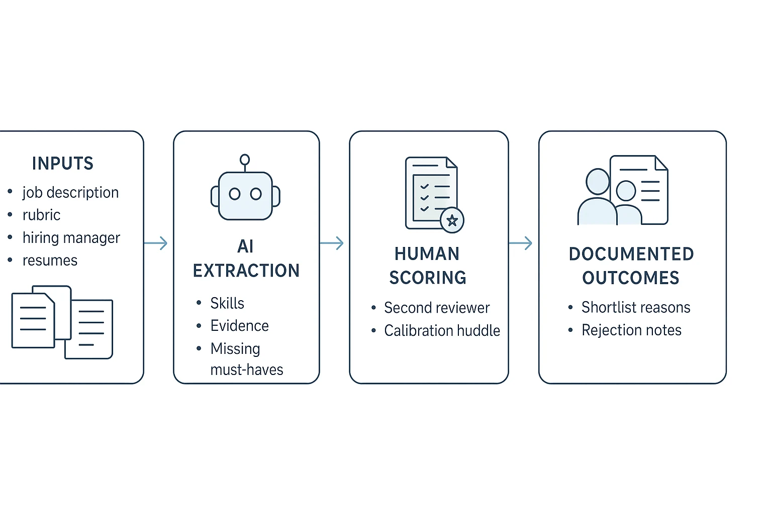 AI-assisted resume screening workflow with human review