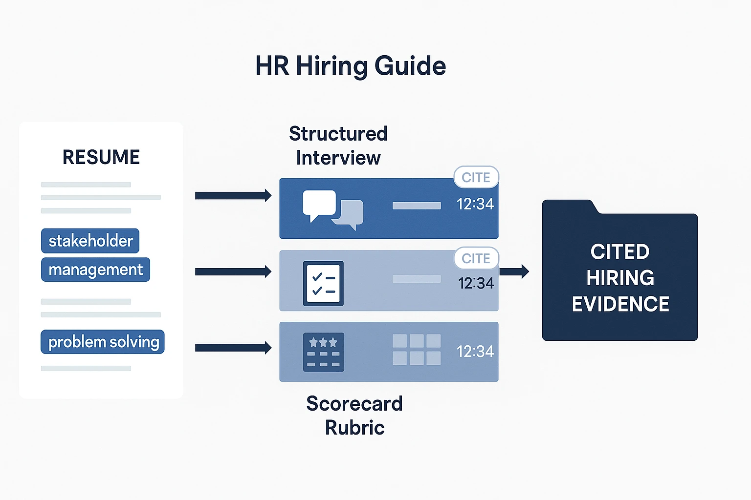 Candidate assessment workflow from resume claims to cited evidence