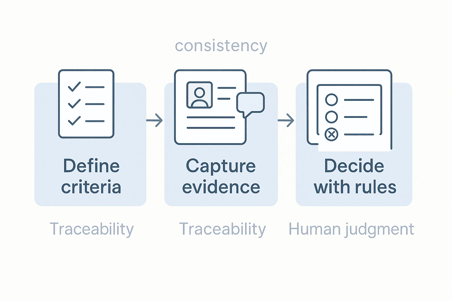 Candidate assessment workflow from criteria to human judgment