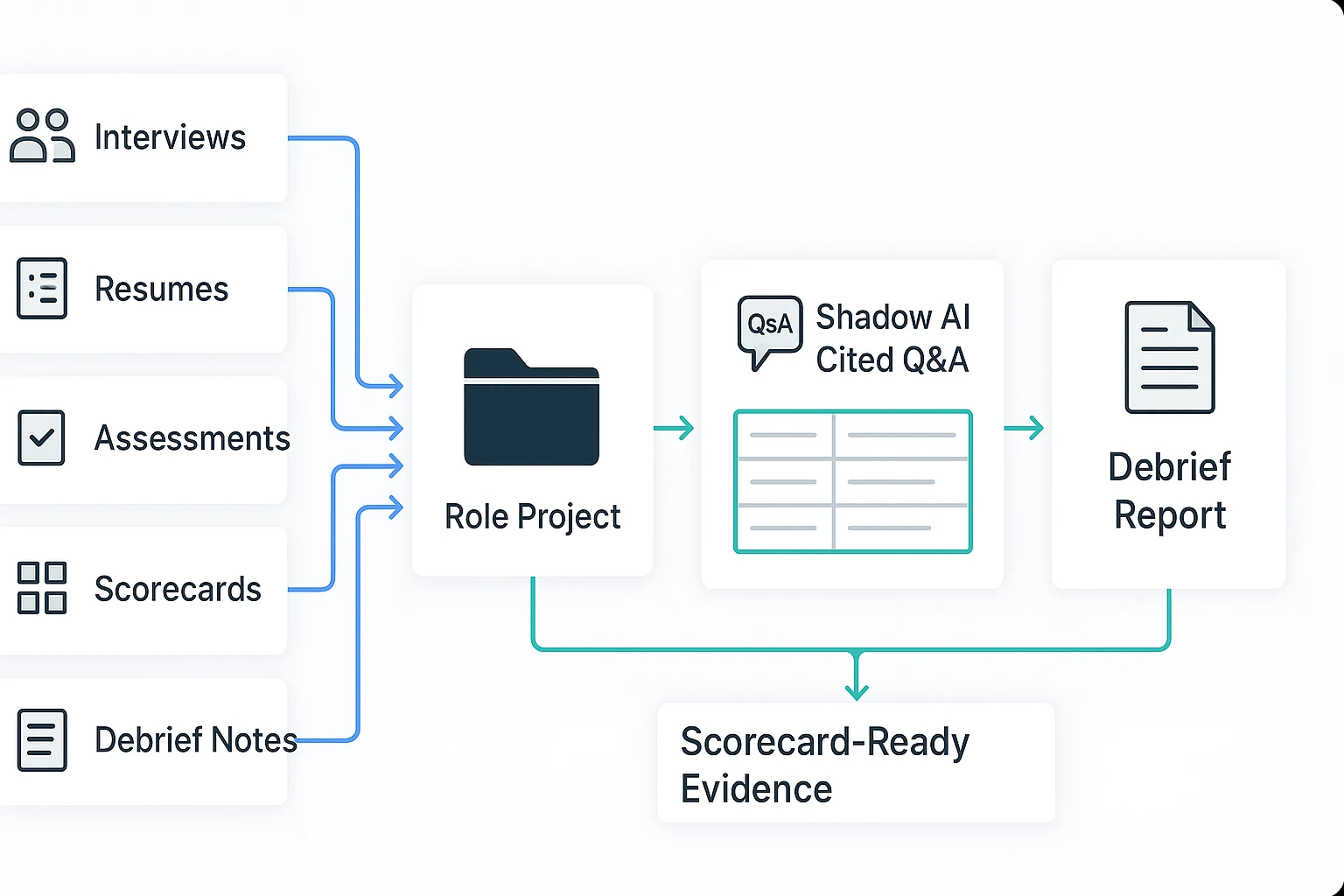 Candidate ranking workflow from interviews to cited evidence