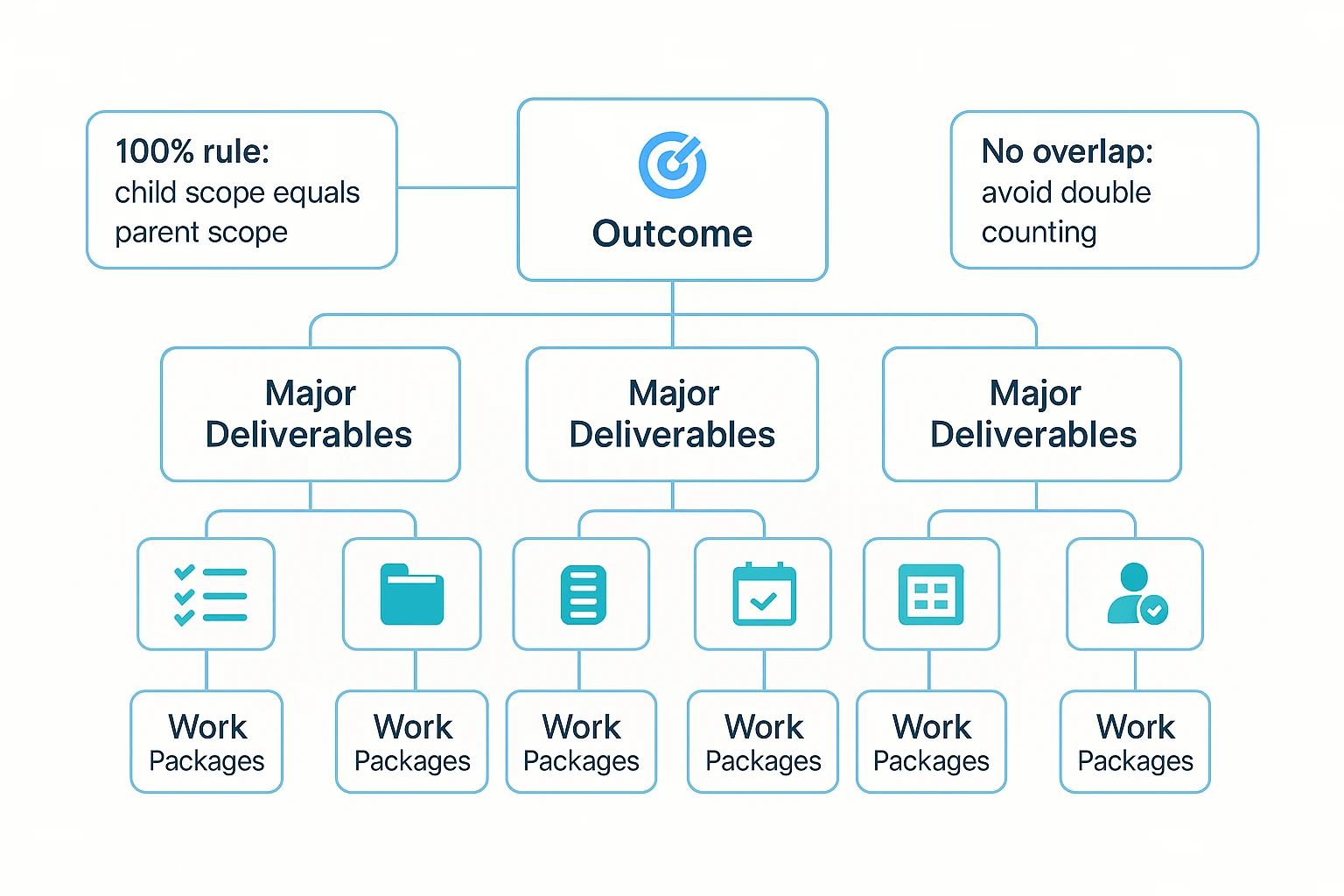 Work breakdown structure hierarchy with 100% rule