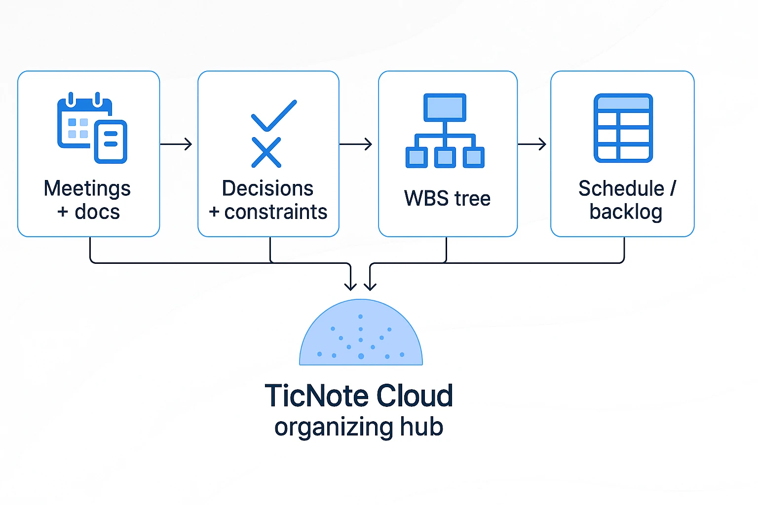 Work breakdown structure workflow from notes to schedule