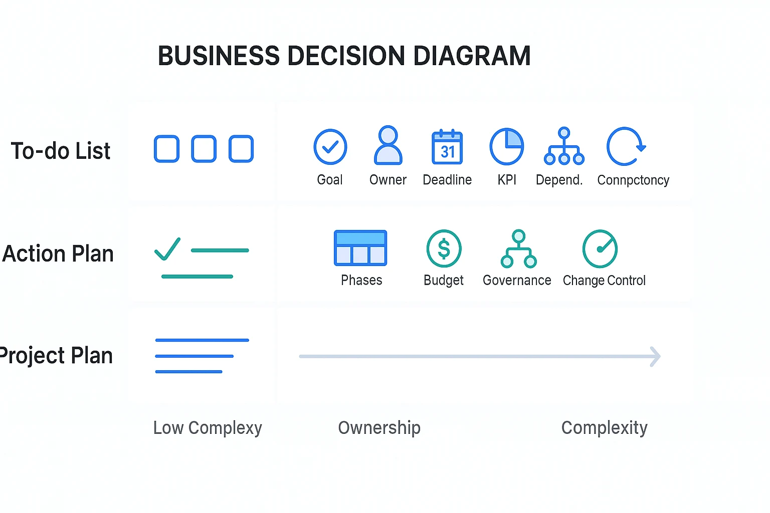 Action plan template decision diagram for choosing planning tools