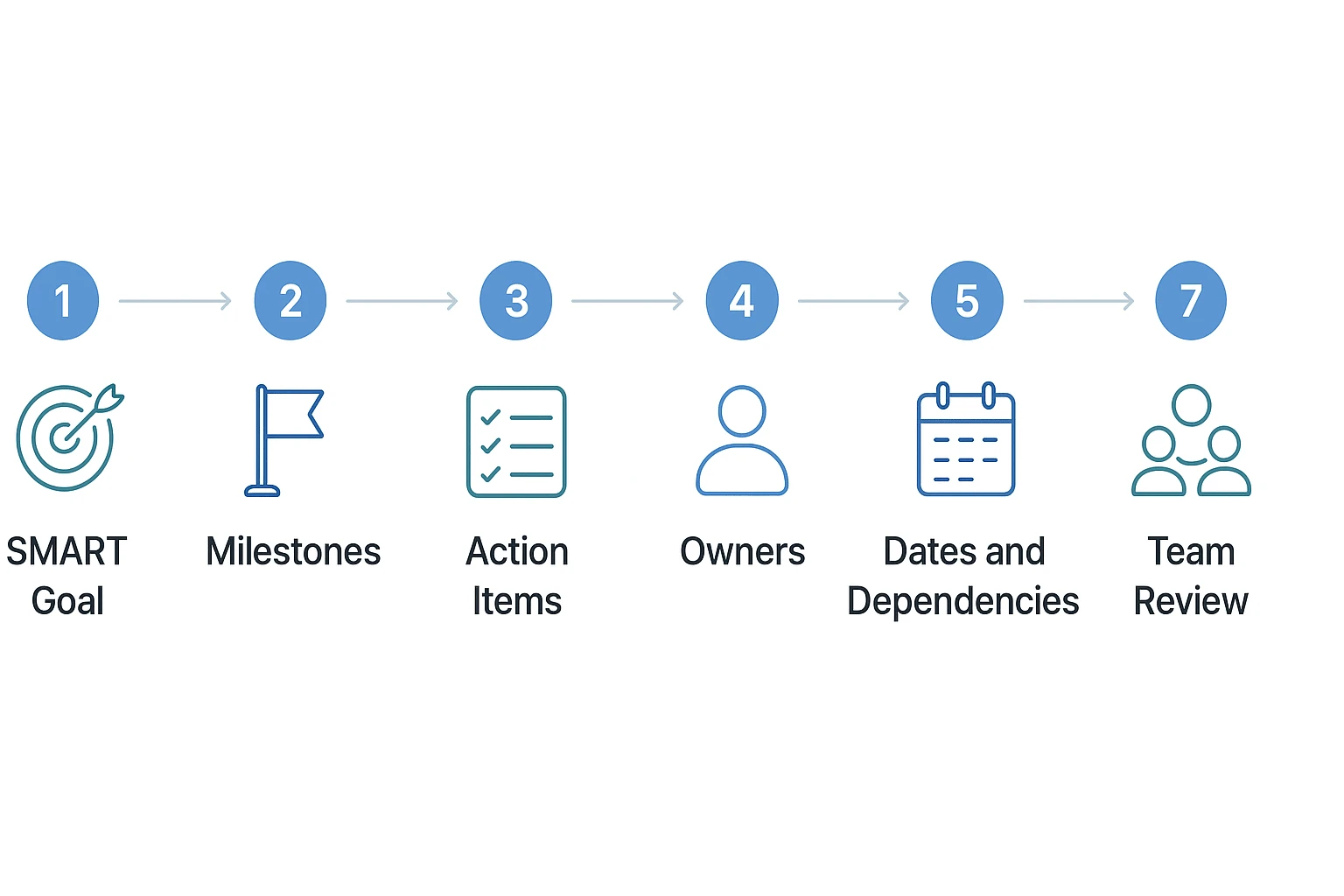 Action plan template workflow from goal to team review