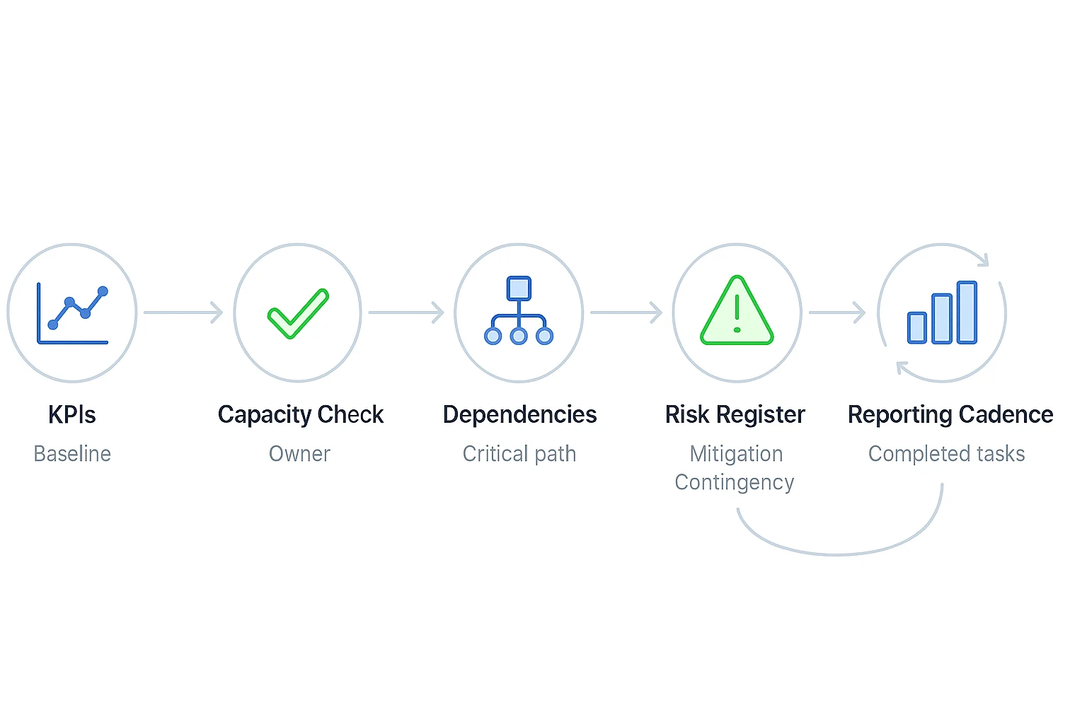 Risk workflow for an action plan template