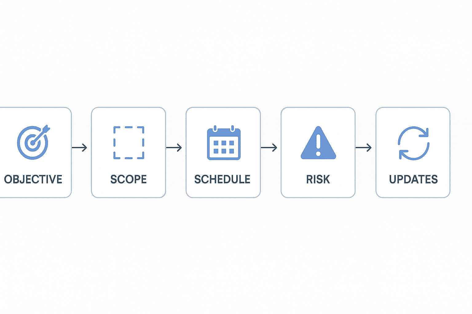 Project plan template workflow from goals to updates