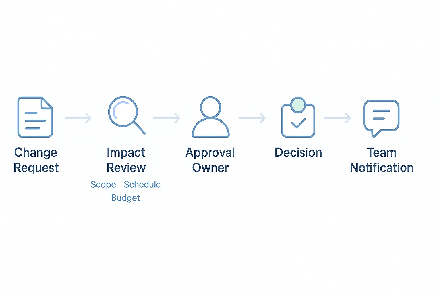 Change control workflow in a project plan template