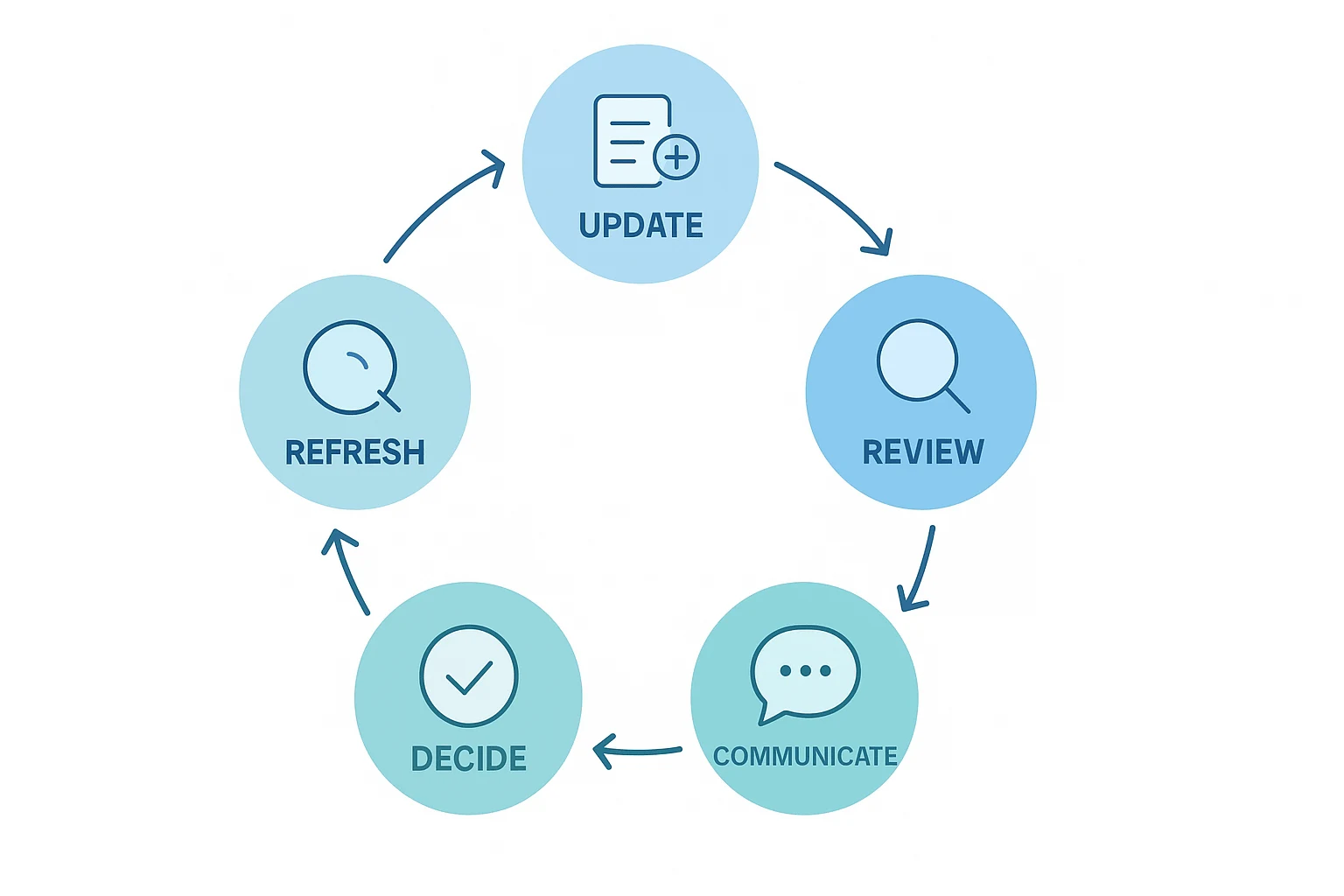 Project plan template cadence loop for ongoing updates