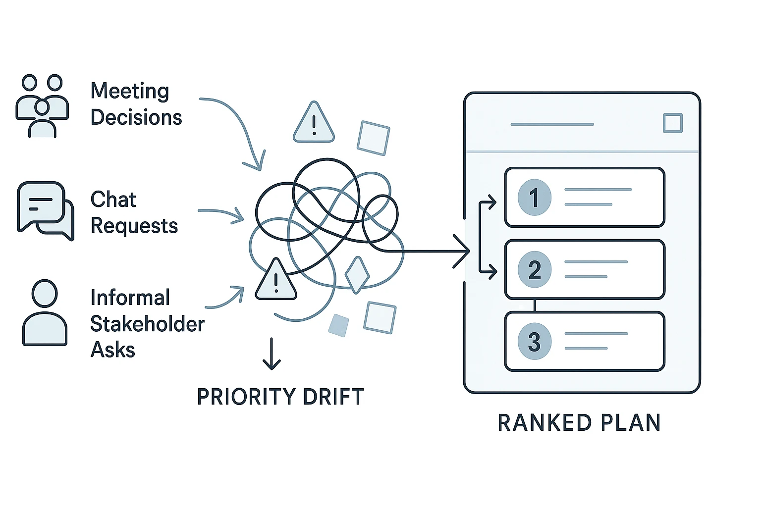 Task prioritization flow from requests to ranked plan