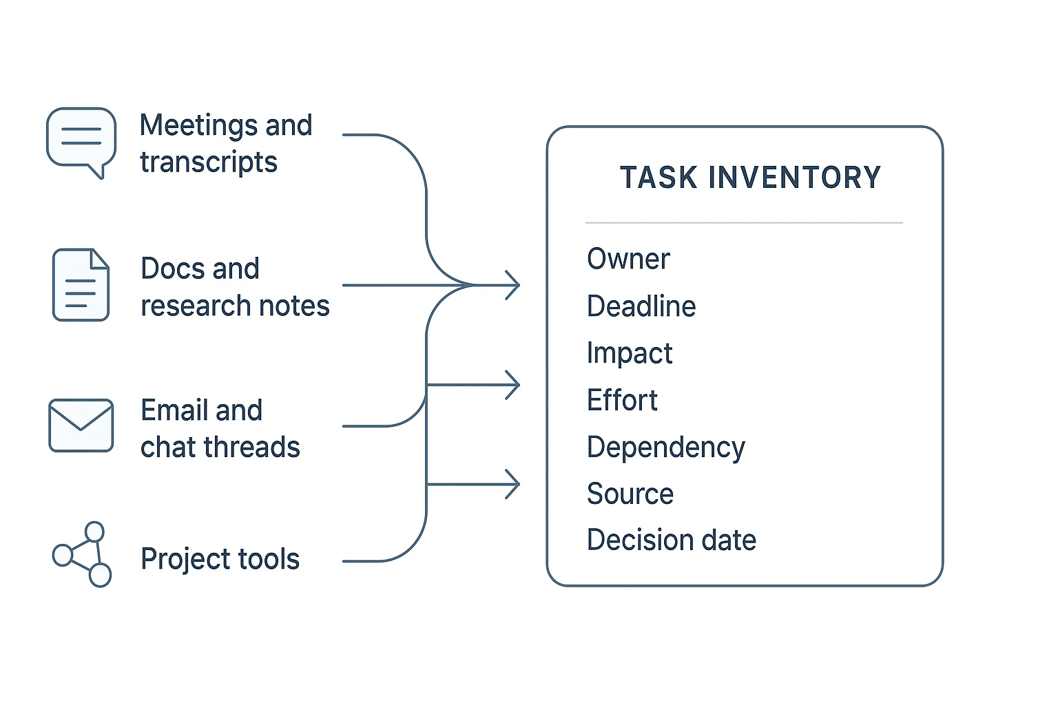 Task prioritization workflow from requests to one inventory