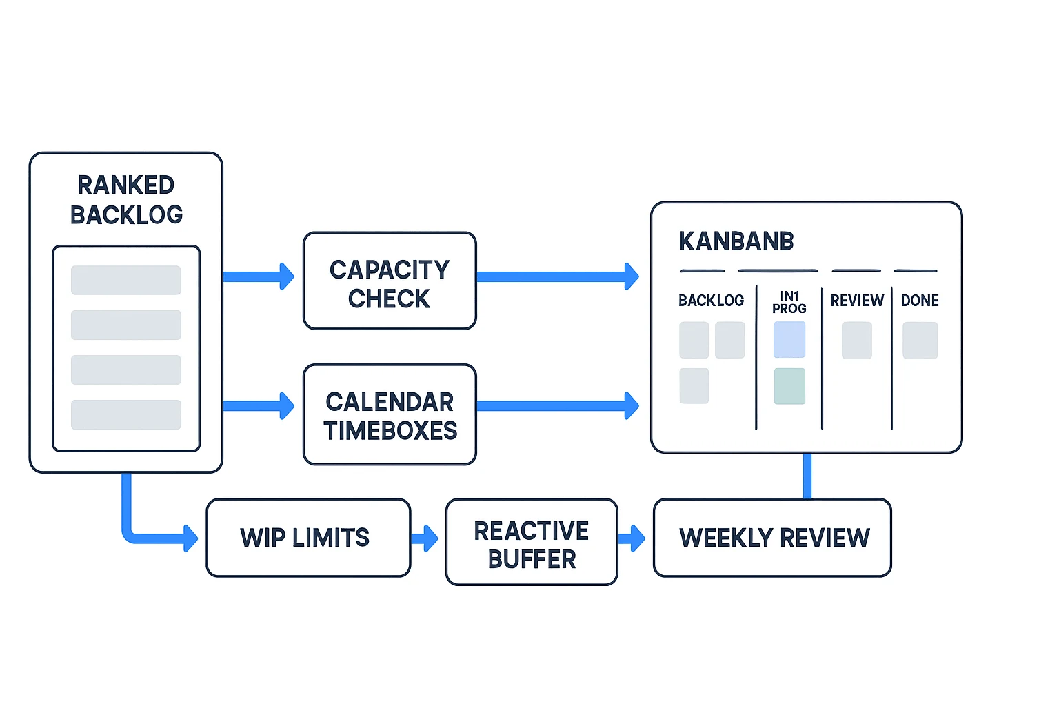 Task prioritization workflow from backlog to weekly review