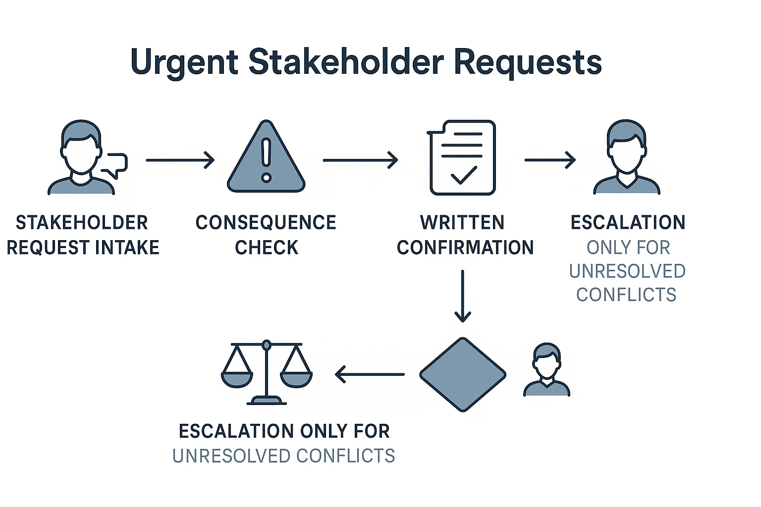 Task prioritization workflow for testing stakeholder urgency