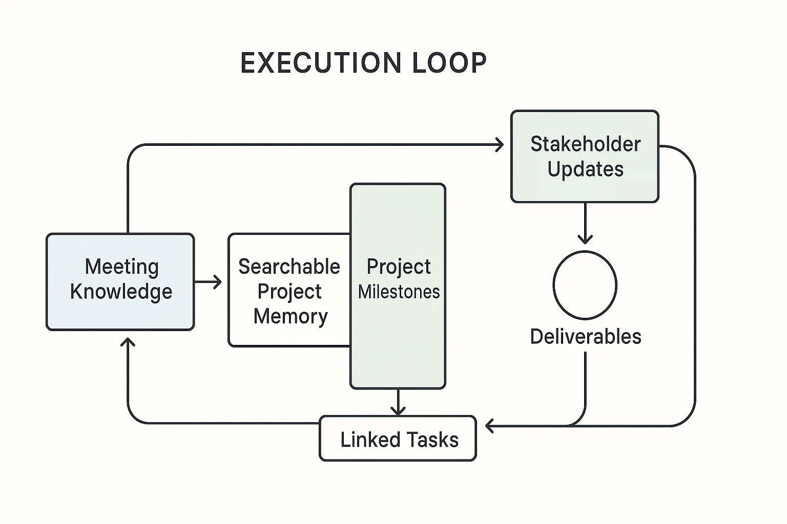 Project milestones connected to tasks and stakeholder updates