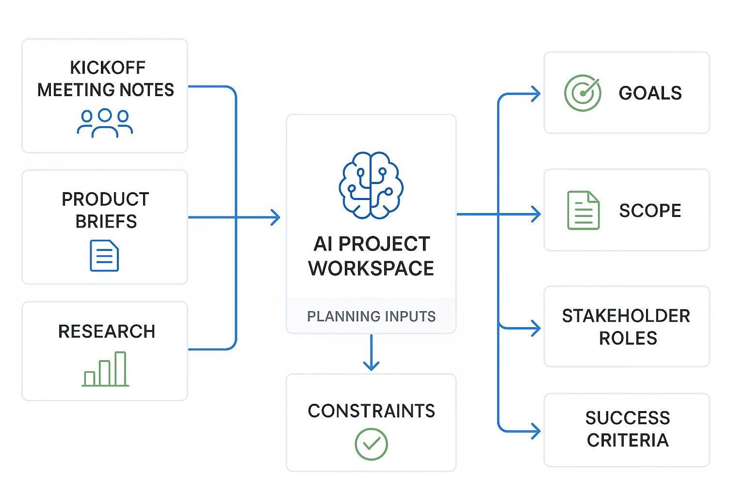 Inputs for how to create a project plan with AI