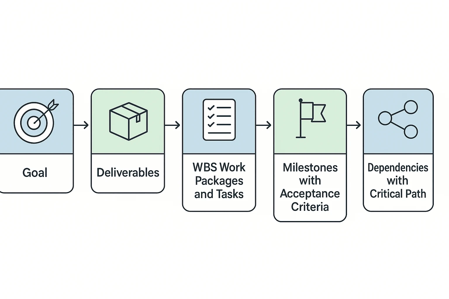 How to create a project plan workflow diagram