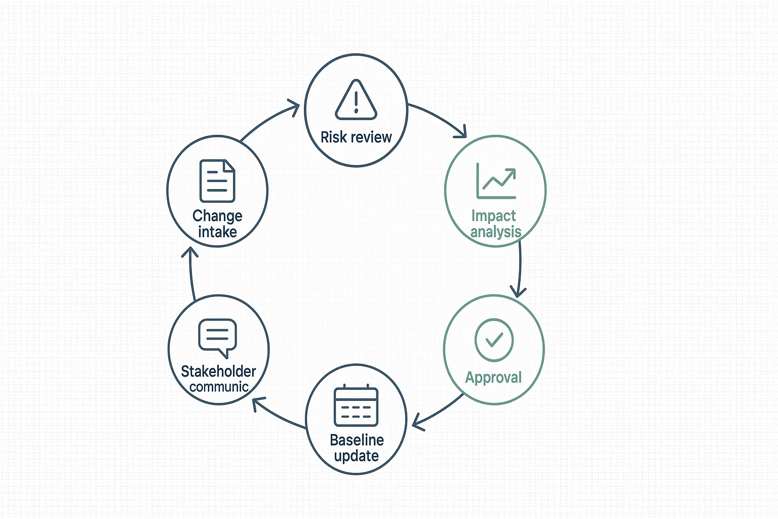 Governance workflow for how to create a project plan