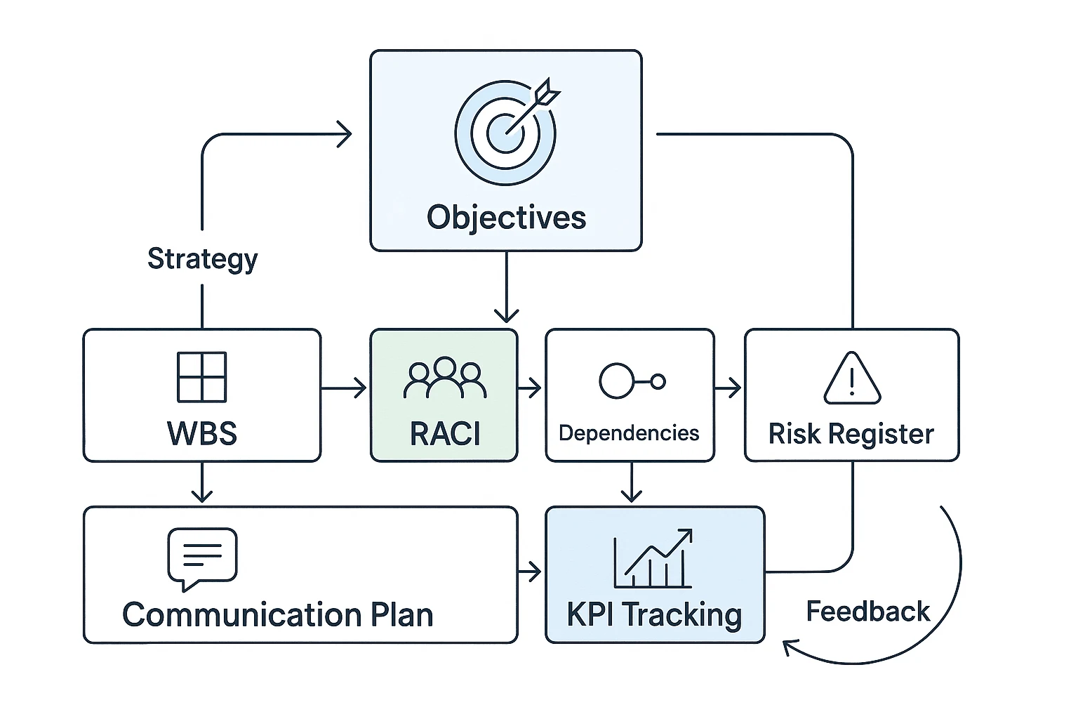 Implementation plan template blocks from objectives to KPI tracking