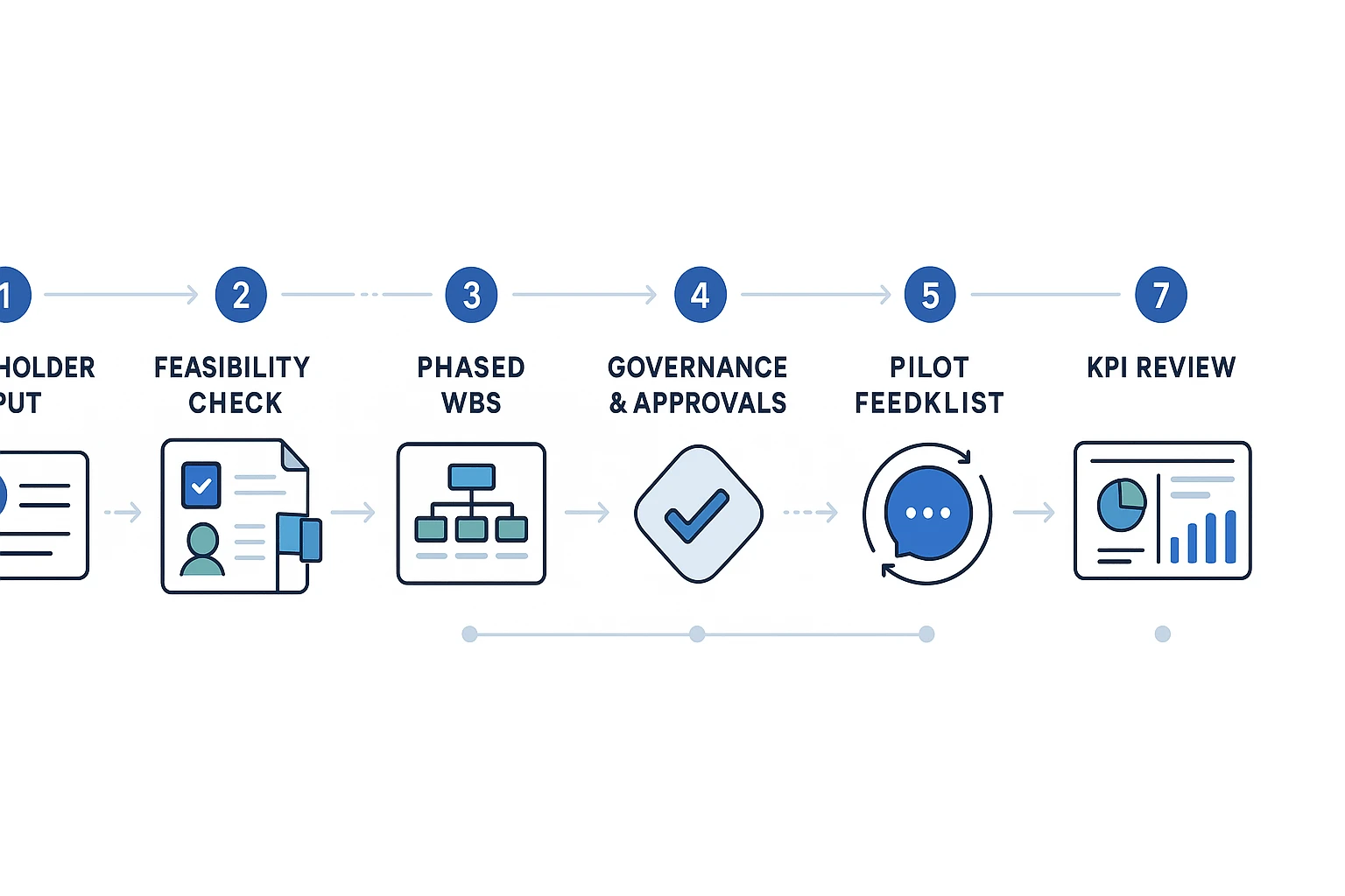 Implementation plan template process from inputs to KPI review