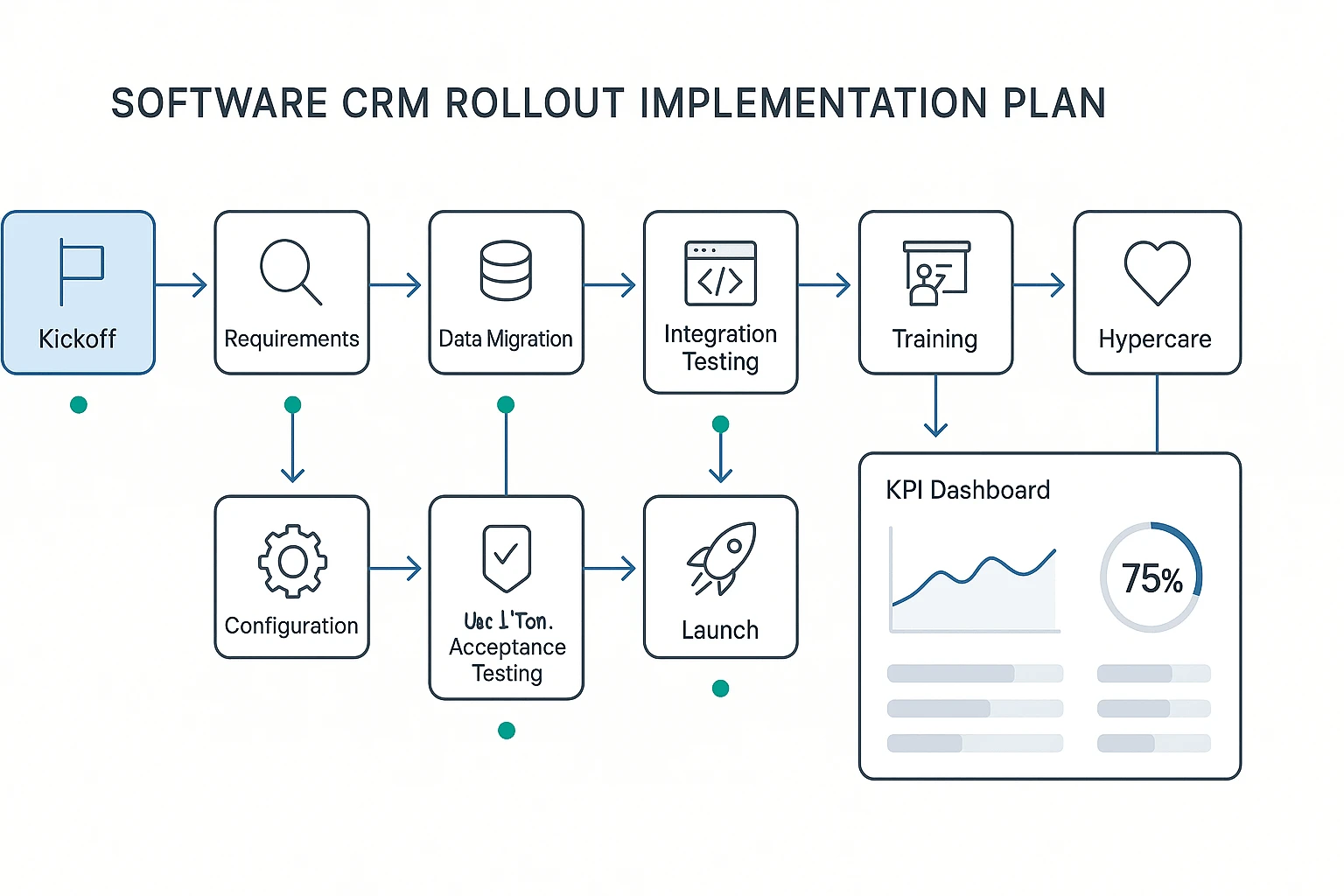 Implementation plan template for CRM rollout phases