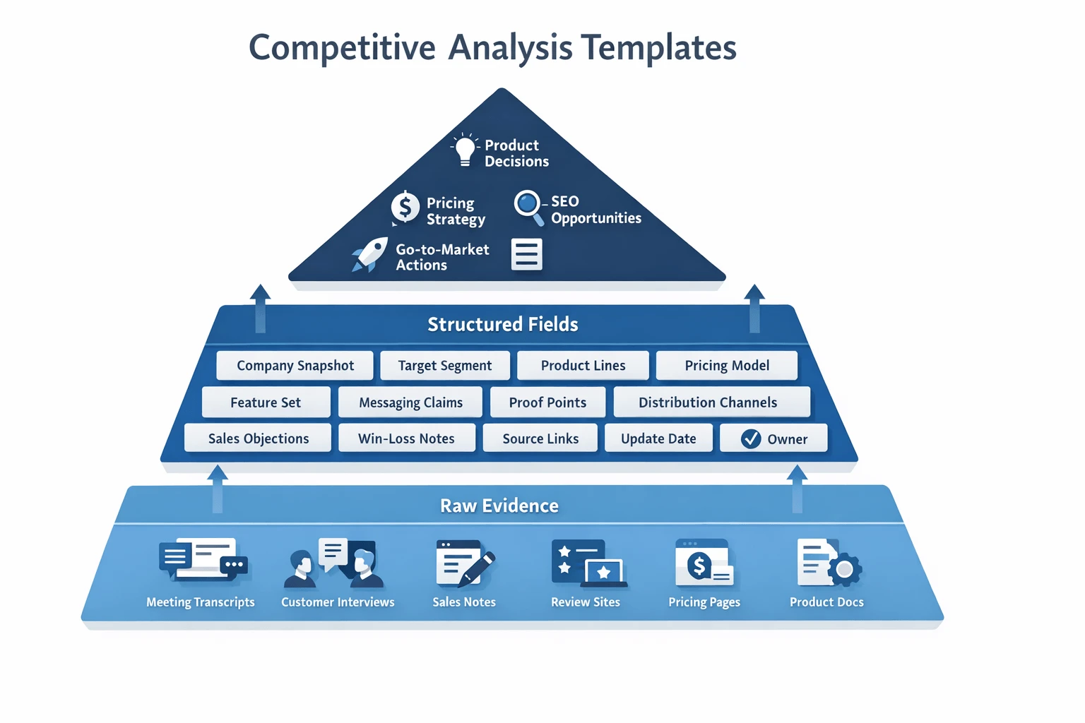 Competitive analysis template infographic with evidence and insight layers