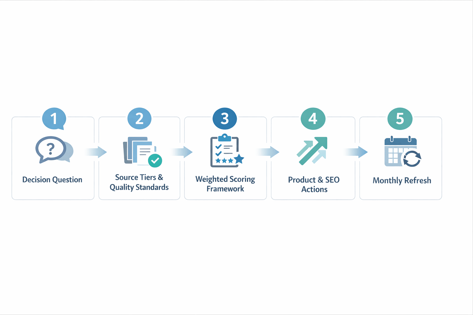 Five-step competitive analysis template workflow diagram