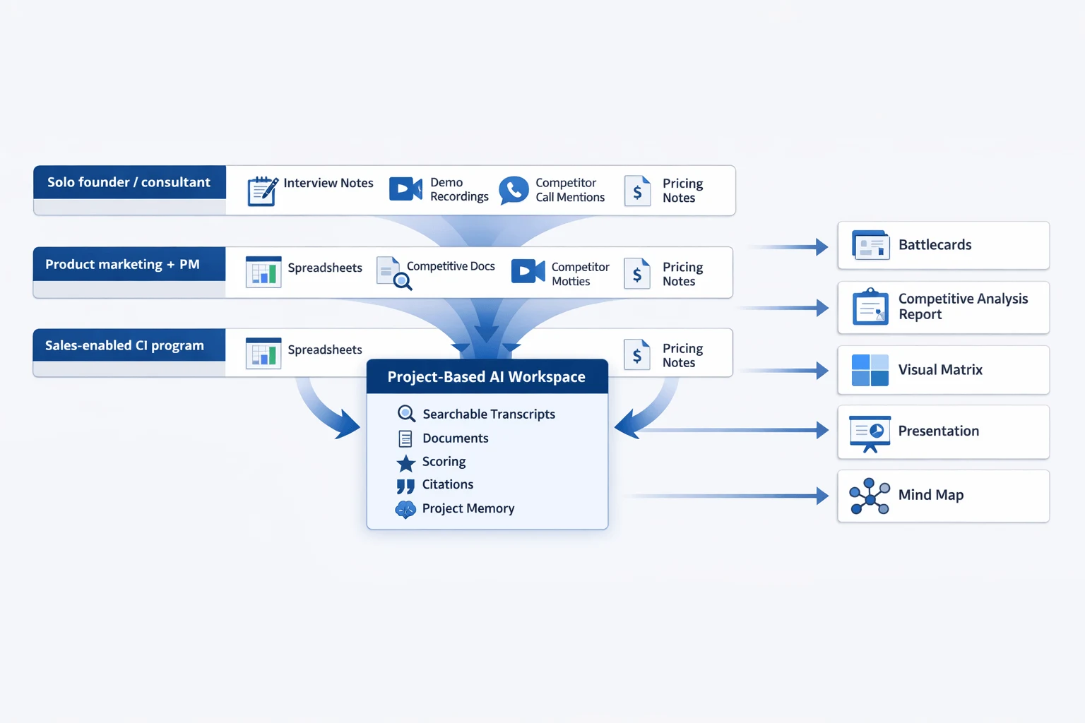Competitive analysis template workflow for solo, PMM, and sales teams