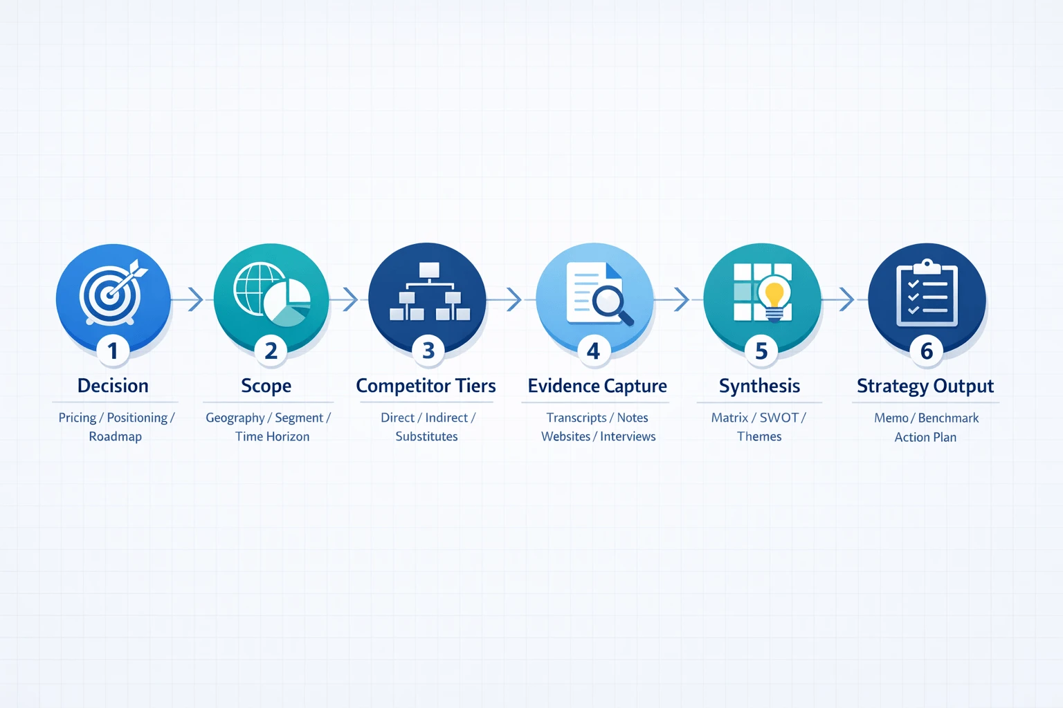 Competitive analysis framework workflow from decision to strategy output