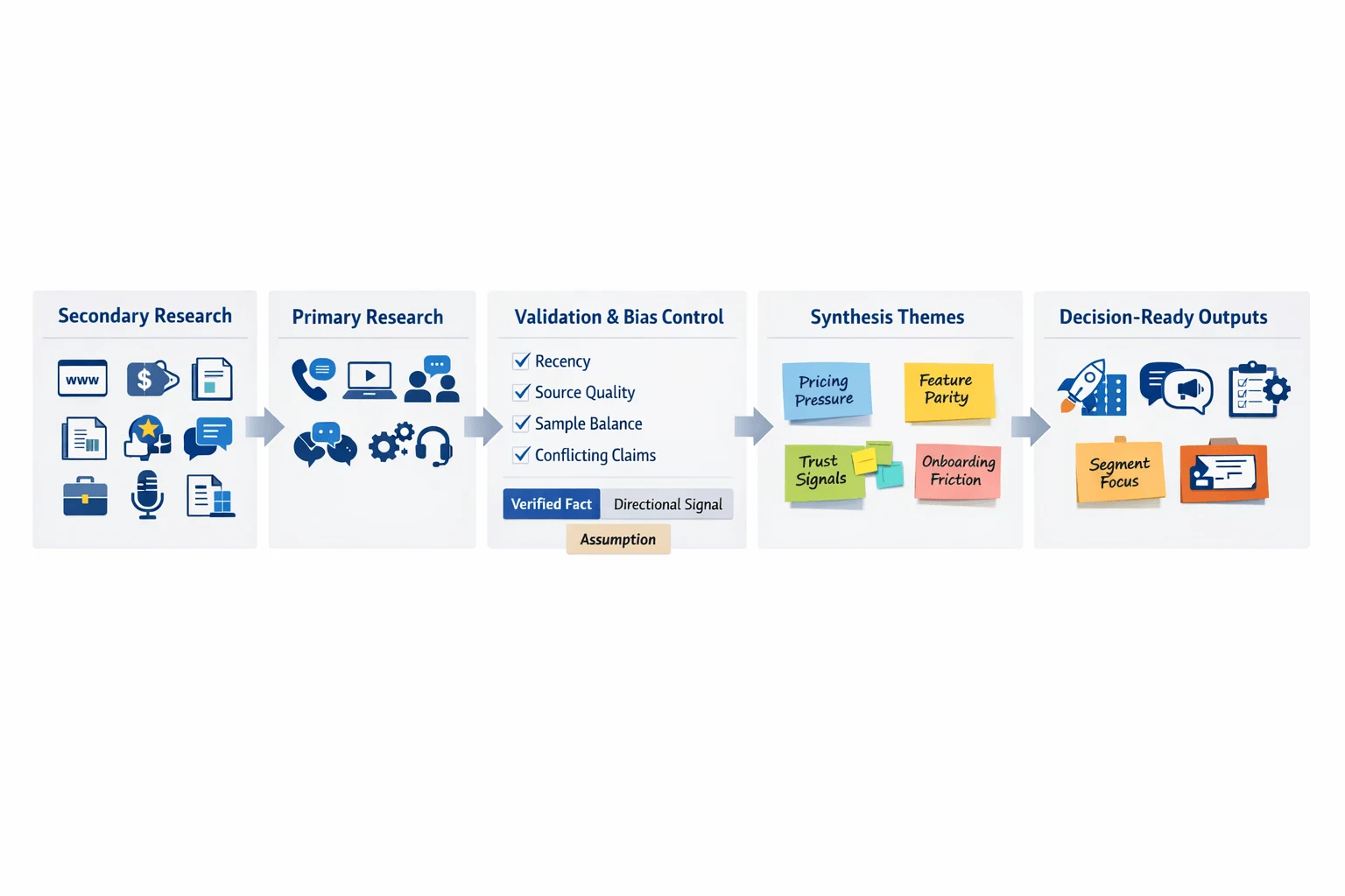 Competitive analysis framework workflow from research to strategy