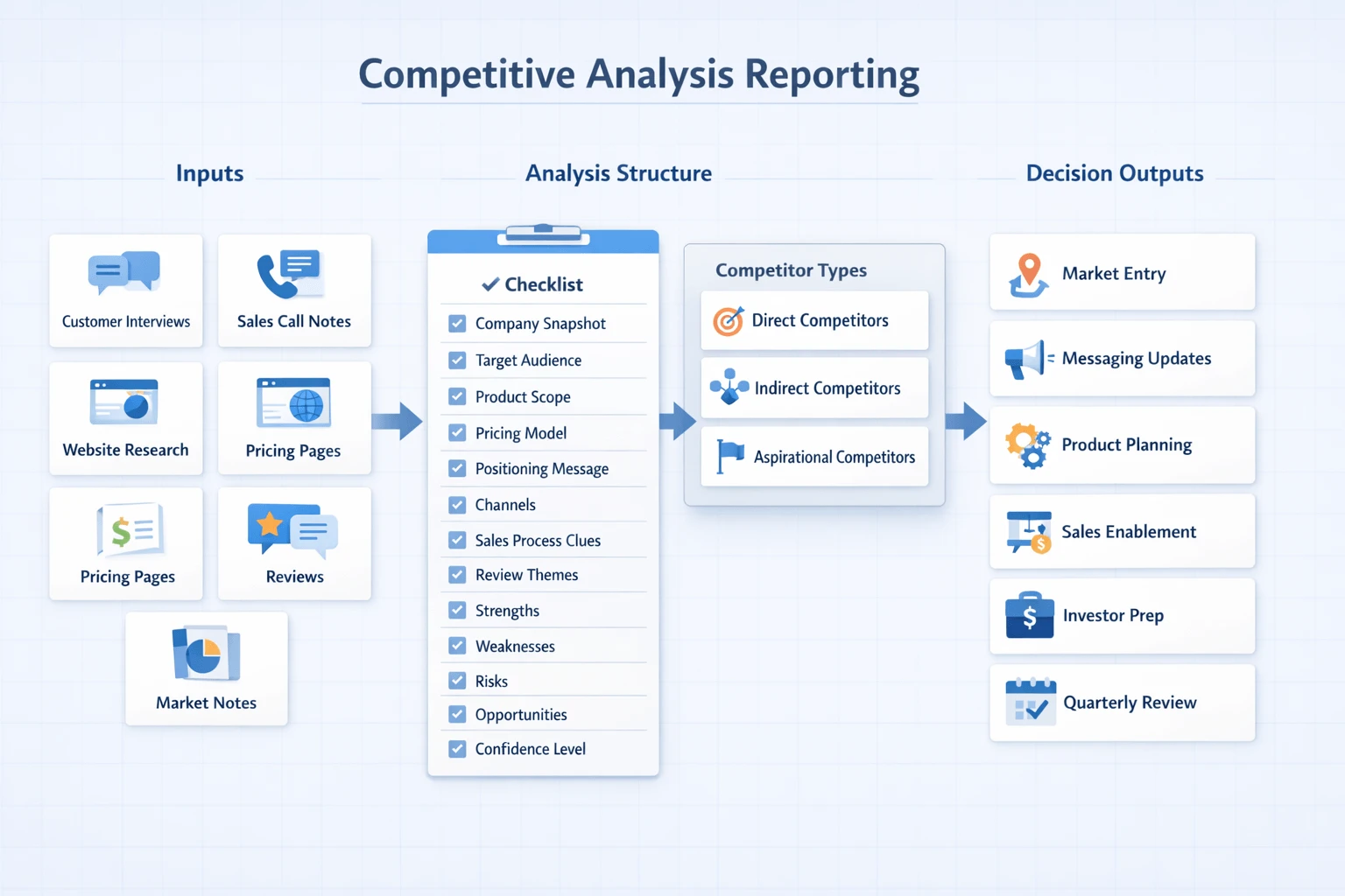 Competitive analysis report workflow and comparison framework diagram