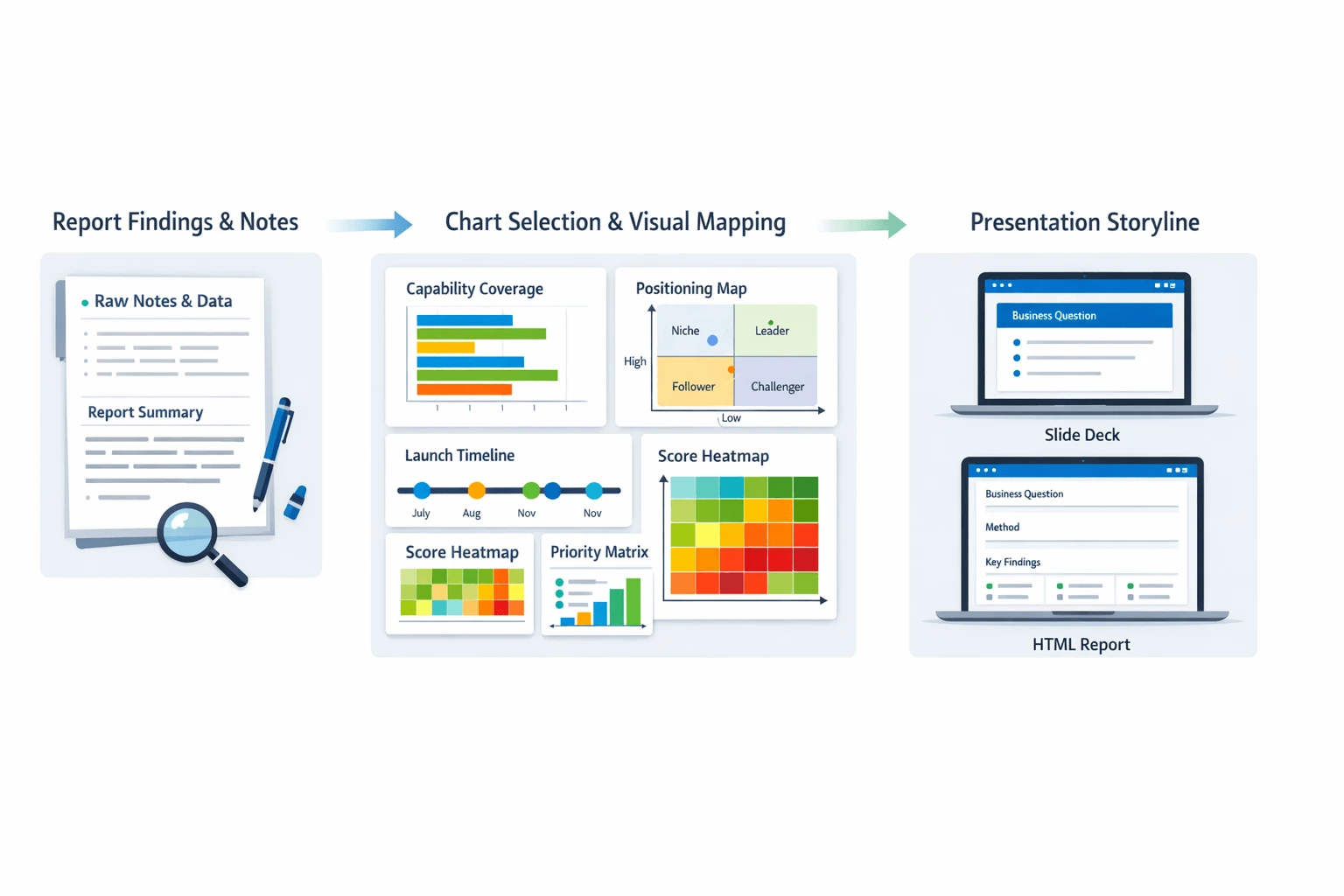 Workflow for visualizing a competitive analysis report