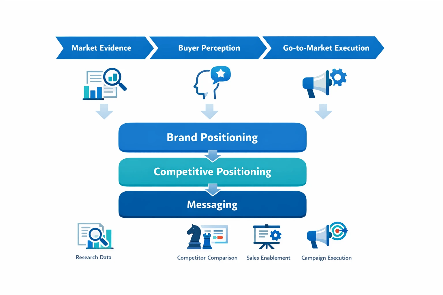 Infographic of competitive positioning, brand positioning, and messaging