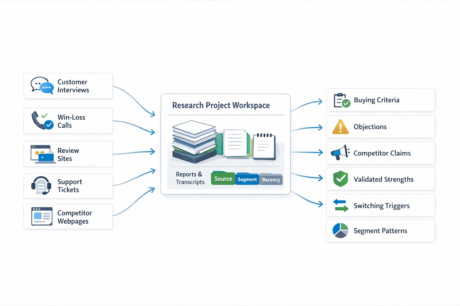 Competitive positioning research workflow from inputs to themes