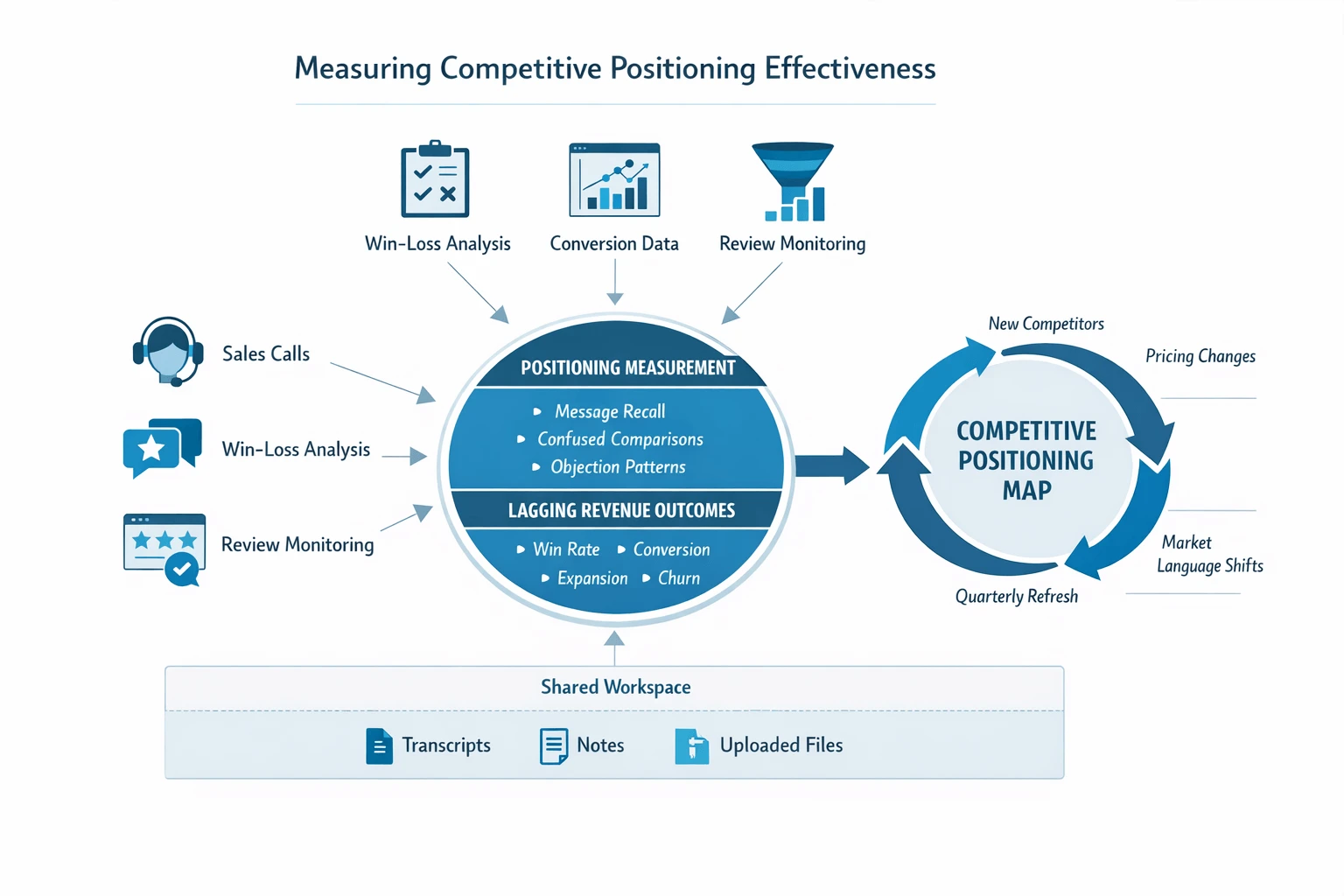 Workflow for measuring competitive positioning performance