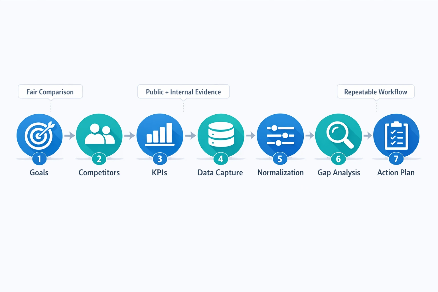 Competitive benchmarking workflow with seven comparison steps