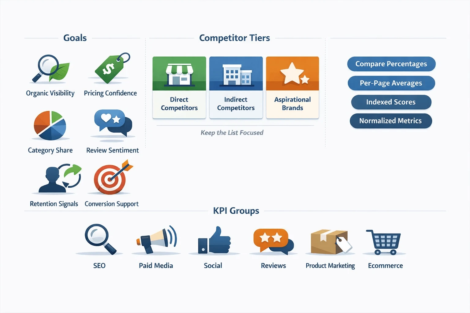 Competitive benchmarking goals, competitor tiers, and KPI rules infographic
