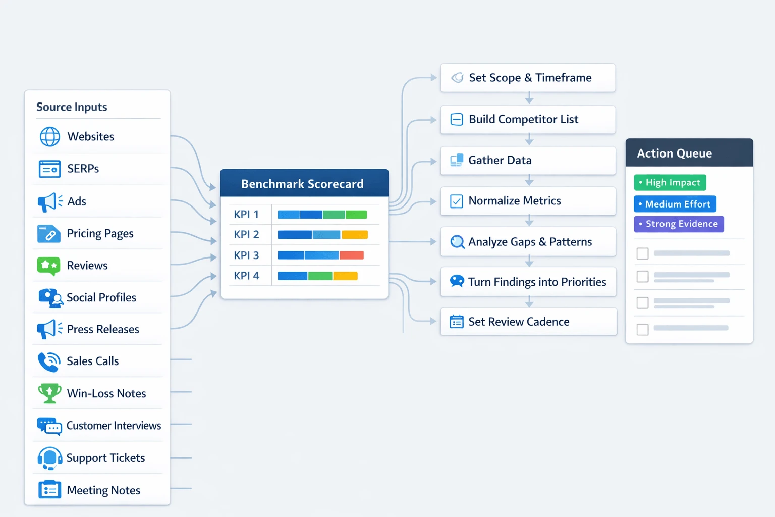 Competitive benchmarking seven-step workflow diagram