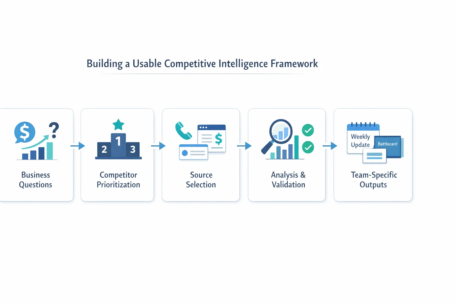 Competitive intelligence framework workflow from questions to outputs