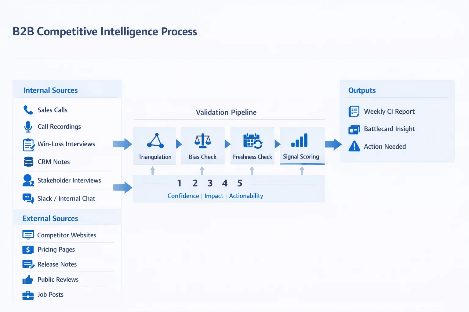 Competitive intelligence source validation workflow diagram