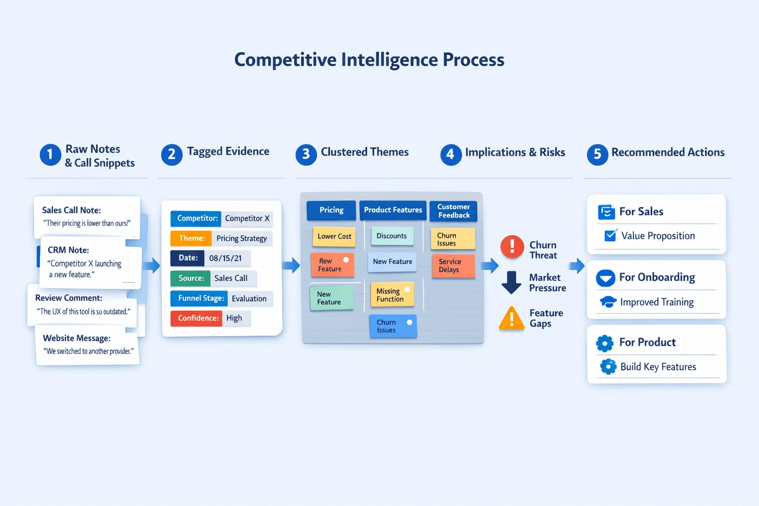 Competitive intelligence workflow from raw notes to actions