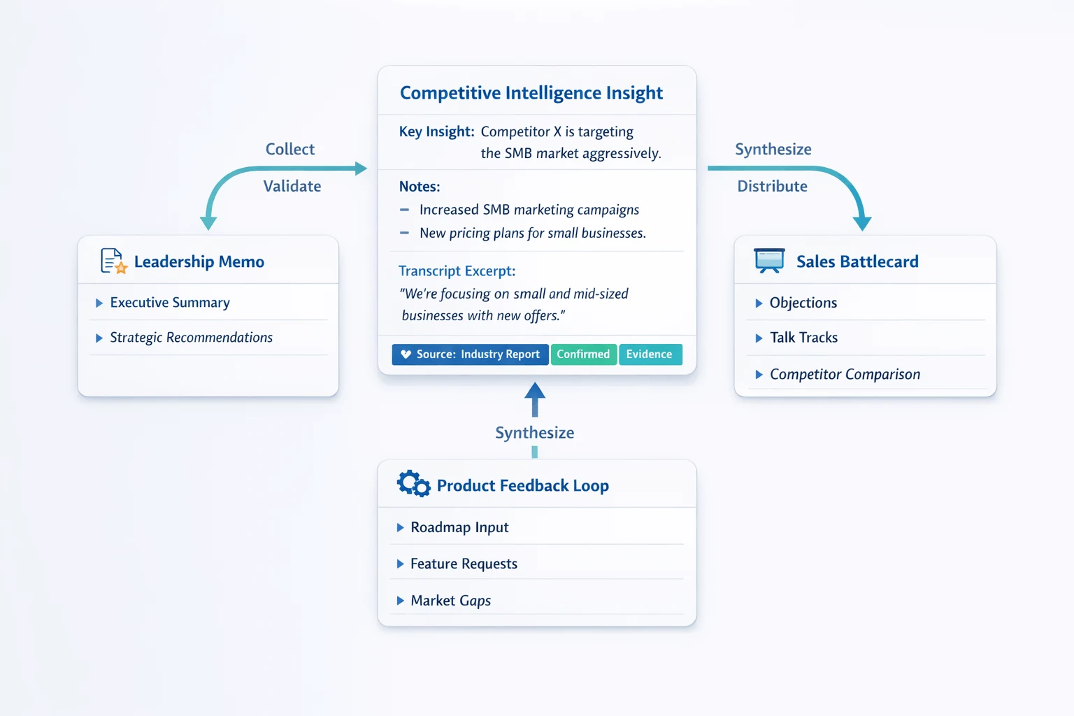 Competitive intelligence insight packaged into three team-ready outputs