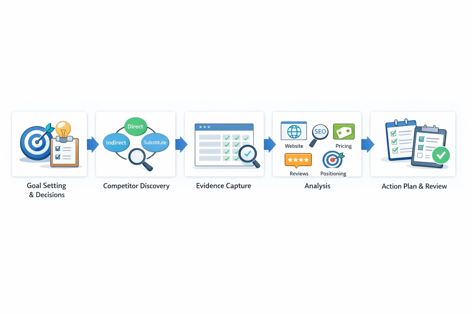 Competitor research workflow from discovery to action plan Competitor research workflow from discovery to action plan