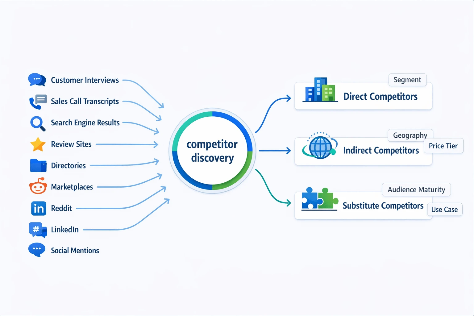 Competitor research workflow diagram for finding market rivals Competitor research workflow diagram for finding market rivals