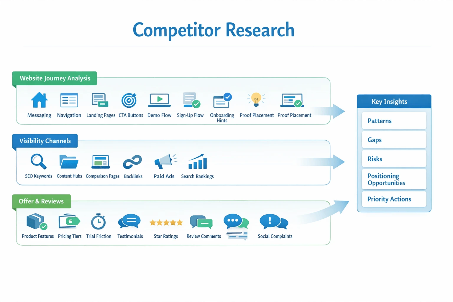 Competitor research analysis across website, SEO, pricing, and reviews Competitor research analysis across website, SEO, pricing, and reviews
