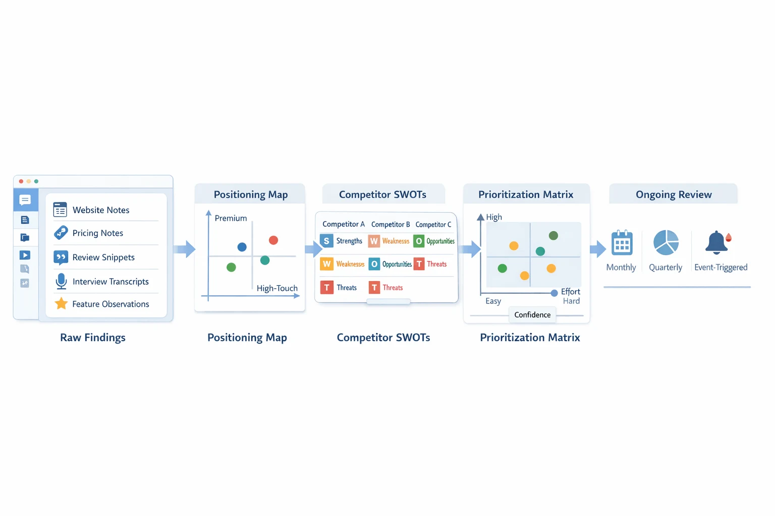 Competitor research workflow from findings to action Competitor research workflow from findings to action
