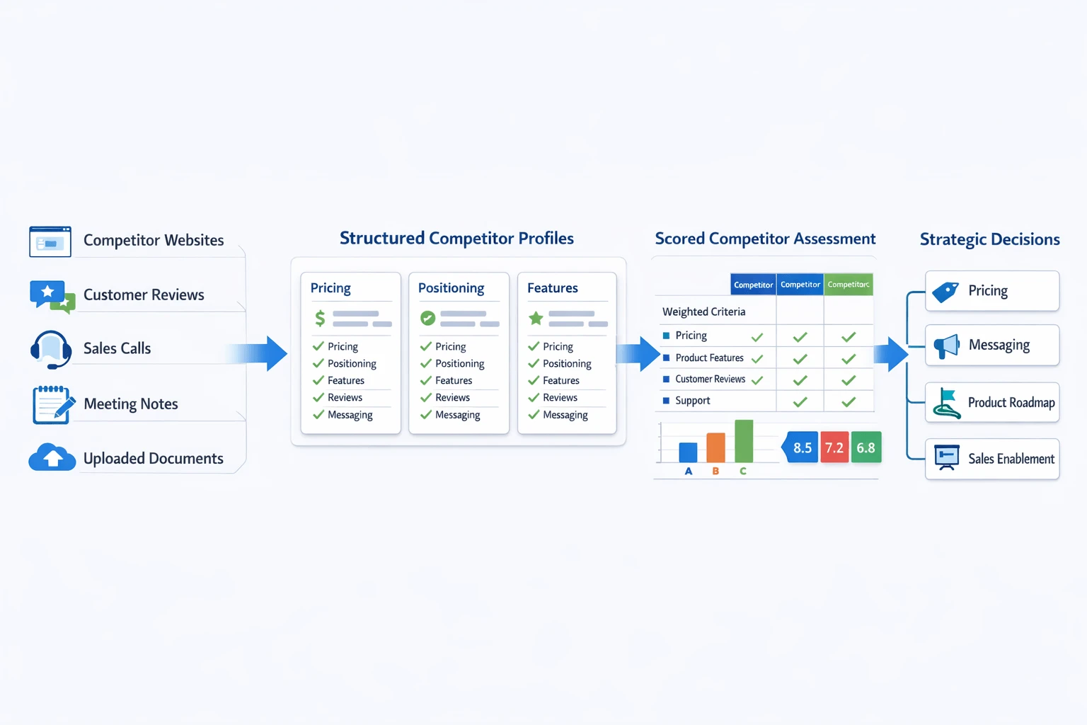Competitor profiling workflow from inputs to decisions Competitor profiling workflow from inputs to decisions
