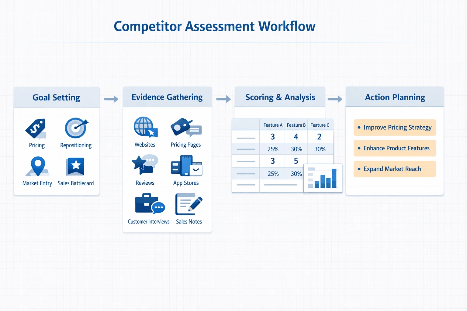 Competitor profiling workflow with weighted scoring and action planning Competitor profiling workflow with weighted scoring and action planning