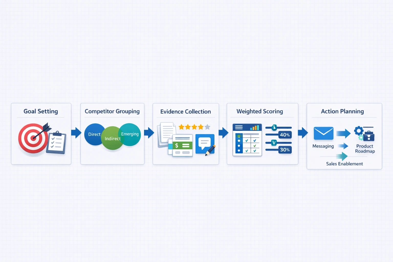 Workflow for competitor strengths and weaknesses analysis