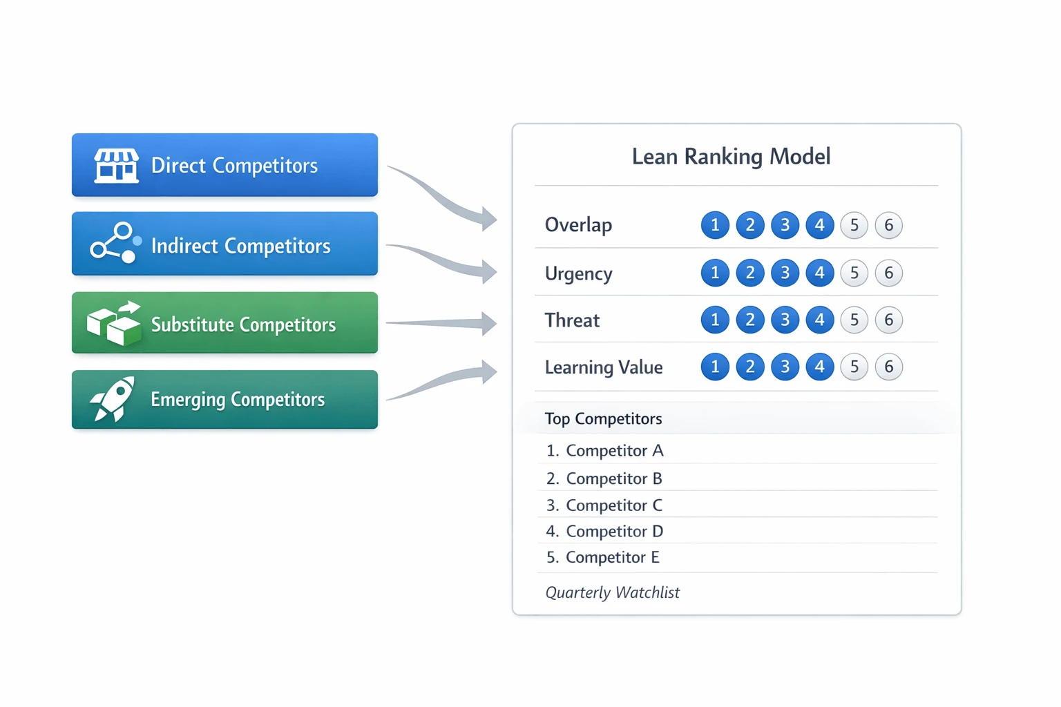 competitor analysis for startups prioritization model diagram