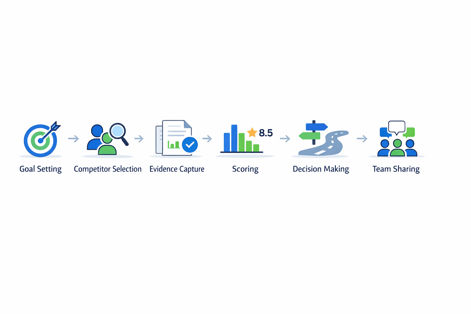 Product competitive analysis workflow from scope to team sharing