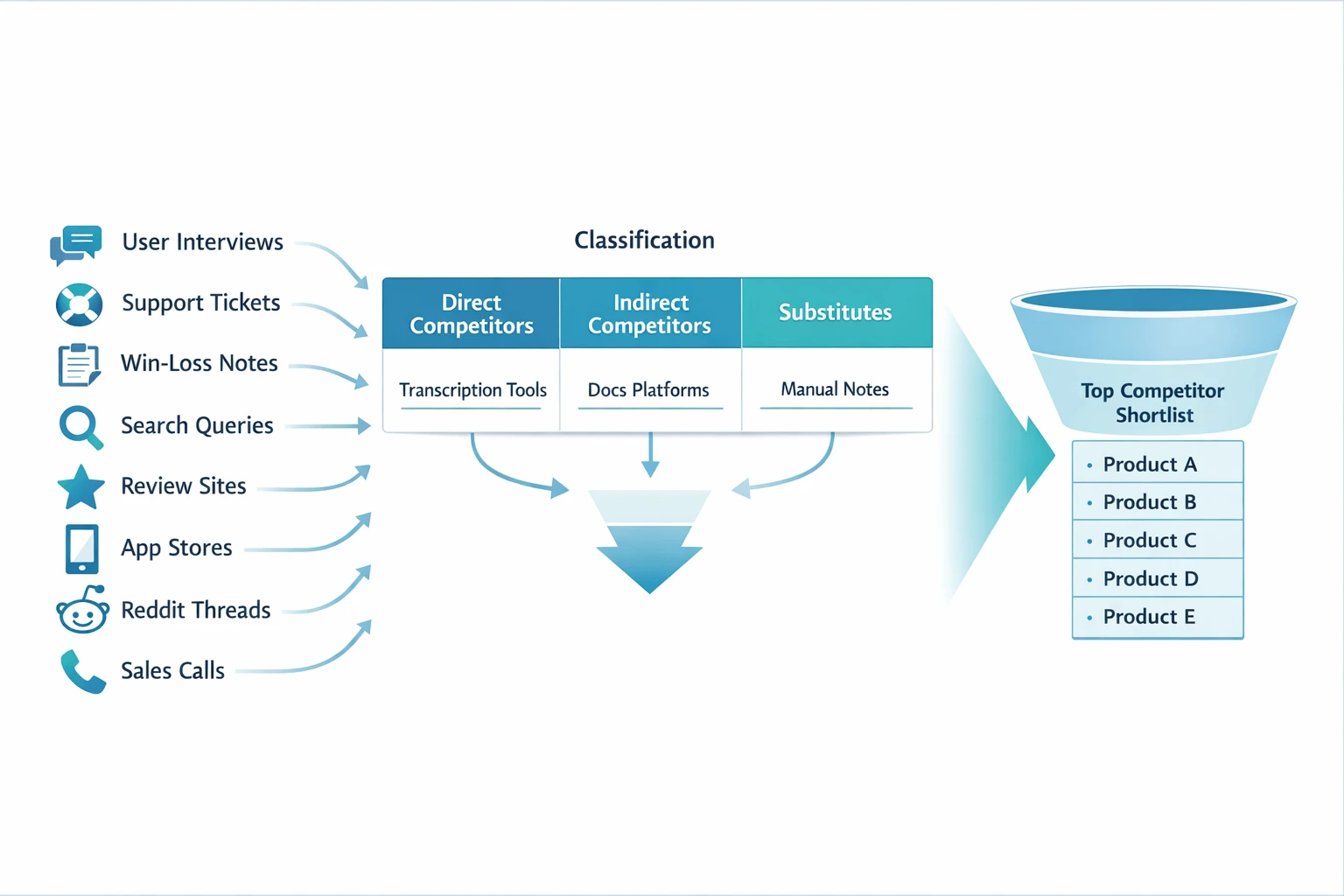 Product competitive analysis shortlist workflow diagram